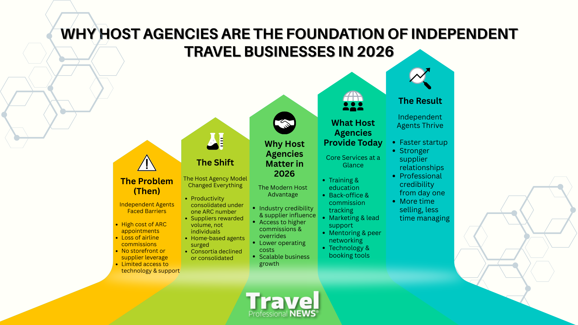 Infographic showing why host agencies are the foundation of independent travel businesses in 2026